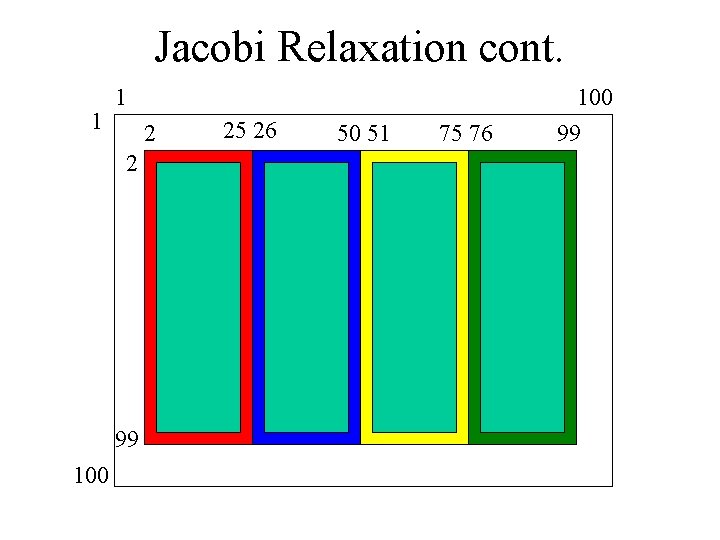 Jacobi Relaxation cont. 1 1 2 2 99 100 25 26 50 51 75