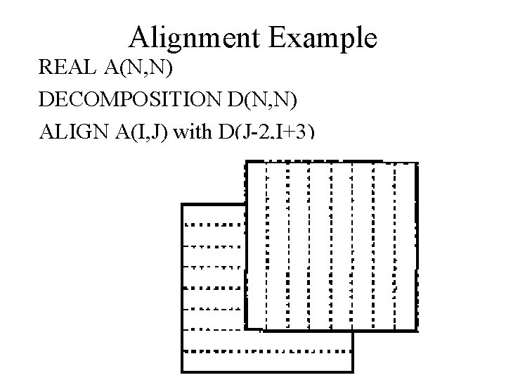 Alignment Example REAL A(N, N) DECOMPOSITION D(N, N) ALIGN A(I, J) with D(J-2, I+3)