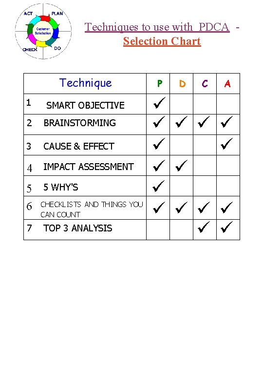 Techniques to use with PDCA Selection Chart Technique 1 SMART OBJECTIVE 2 BRAINSTORMING 3