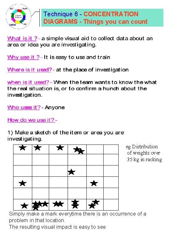 Technique 6 - CONCENTRATION DIAGRAMS - Things you can count eg Distribution of weights