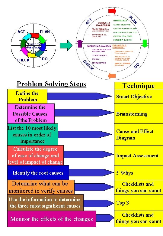 ACT PLAN Customer Satisfaction CHECK DO Problem Solving Steps Define the Problem Determine the