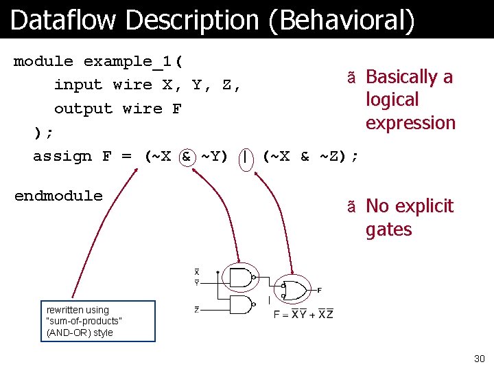 Dataflow Description (Behavioral) module example_1( ã Basically a input wire X, Y, Z, logical