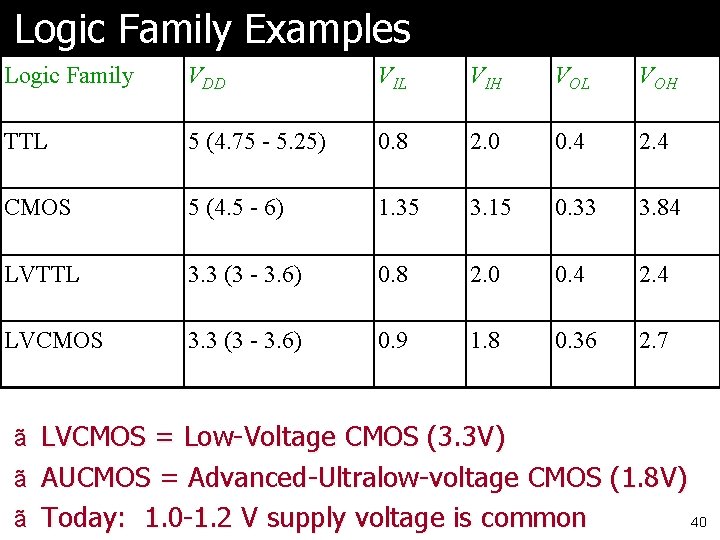 Logic Family Examples Logic Family VDD VIL VIH VOL VOH TTL 5 (4. 75