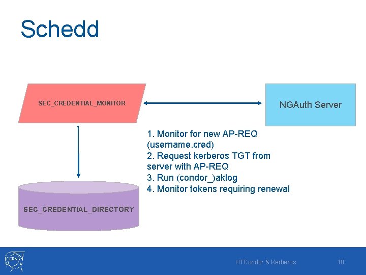 Schedd SEC_CREDENTIAL_MONITOR NGAuth Server 1. Monitor for new AP-REQ (username. cred) 2. Request kerberos