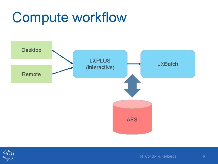 Compute workflow Desktop LXPLUS (interactive) LXBatch Remote AFS HTCondor & Kerberos 6 