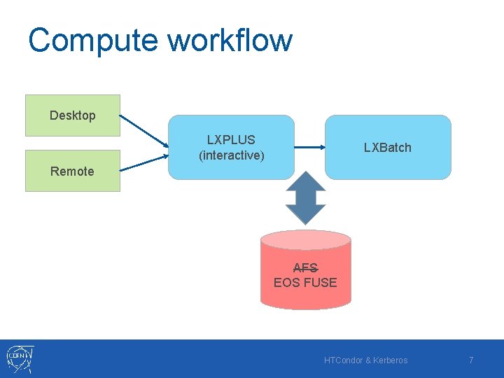 Compute workflow Desktop LXPLUS (interactive) LXBatch Remote AFS EOS FUSE HTCondor & Kerberos 7