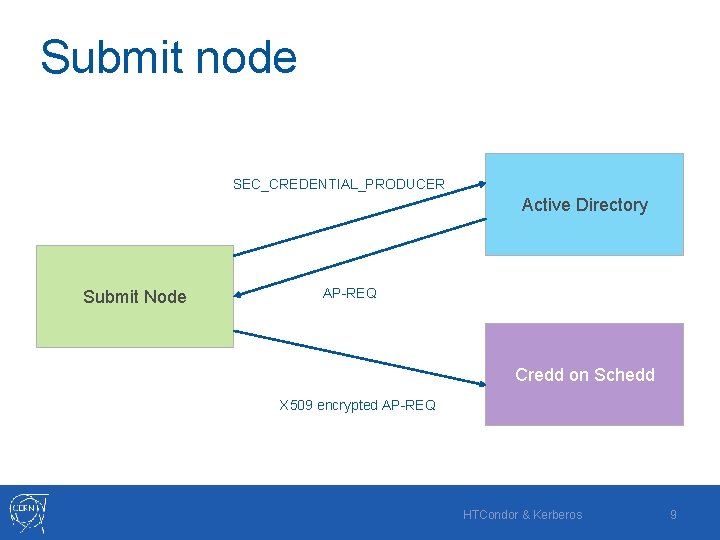 Submit node SEC_CREDENTIAL_PRODUCER Active Directory Submit Node AP-REQ Credd on Schedd X 509 encrypted