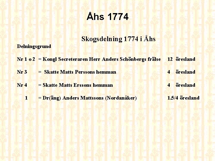 Åhs 1774 Skogsdelning 1774 i Åhs Delningsgrund Nr 1 o 2 = Kongl Secreteraren