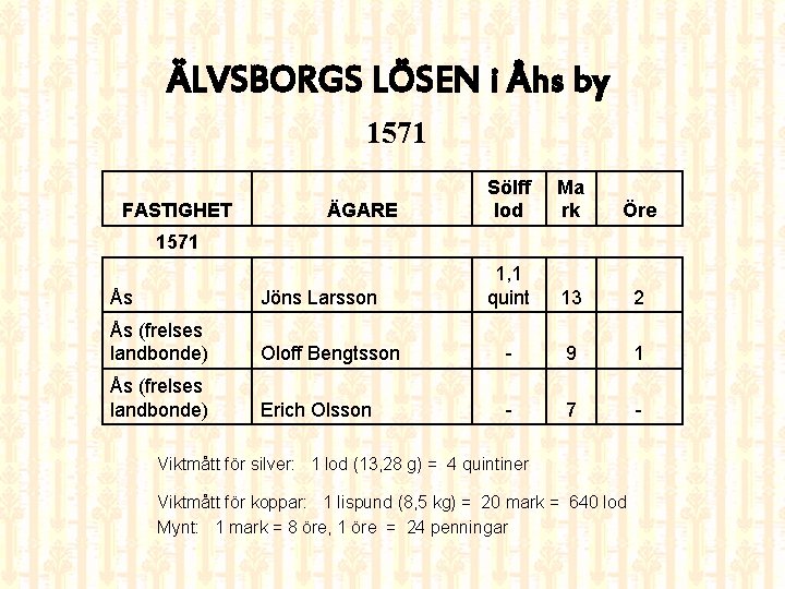 ÄLVSBORGS LÖSEN i Åhs by 1571 FASTIGHET ÄGARE Sölff lod Ma rk Öre 1,