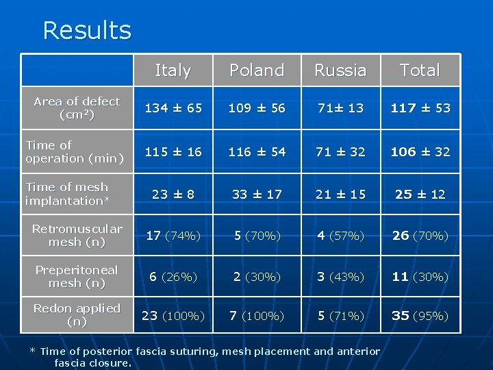 Results Italy Poland Russia Total Area of defect (cm 2) 134 ± 65 109