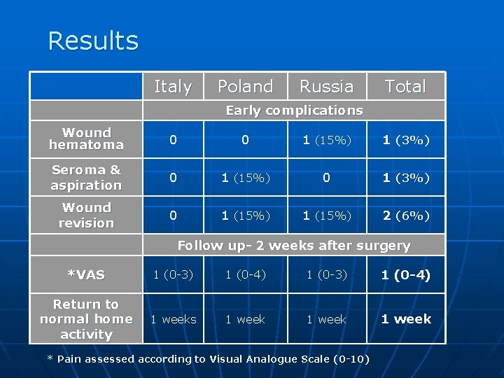 Results Italy Poland Russia Total Early complications Wound hematoma 0 0 1 (15%) 1