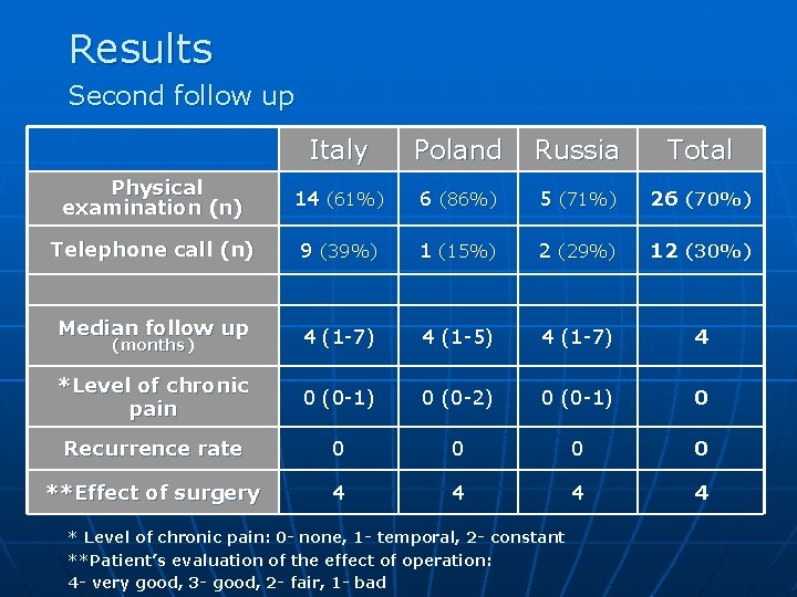 Results Second follow up Italy Poland Russia Total Physical examination (n) 14 (61%) 6