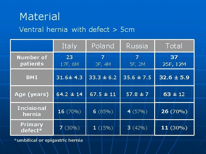 Material Ventral hernia with defect > 5 cm Italy Poland Russia Total Number of