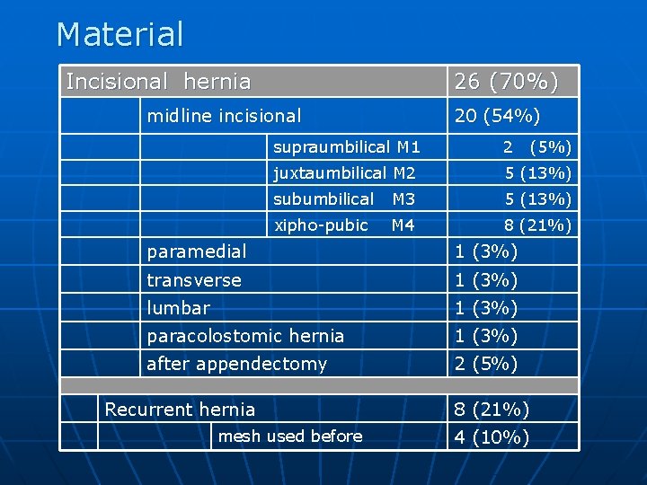 Material Incisional hernia 26 (70%) midline incisional 20 (54%) supraumbilical M 1 2 juxtaumbilical