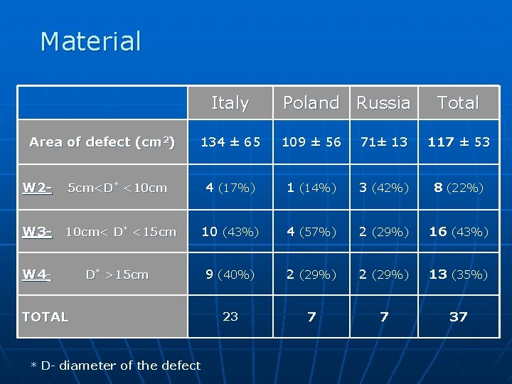 Material Italy Area of defect (cm 2) W 2 - W 4 - Total