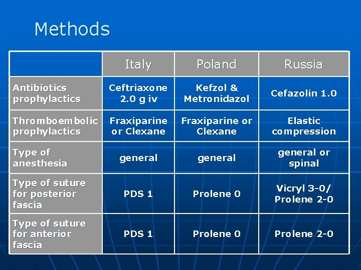Methods Italy Poland Russia Antibiotics prophylactics Ceftriaxone 2. 0 g iv Kefzol & Metronidazol