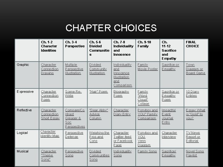 CHAPTER CHOICES Ch. 1 -2 Character Identities Ch. 3 -4 Perspective Ch. 5 -6