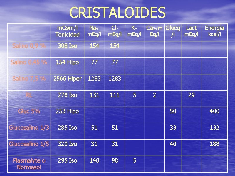CRISTALOIDES m. Osm/l Tonicidad Na+ Cl- m. Eq/l Salino 0, 9 % 308 Iso