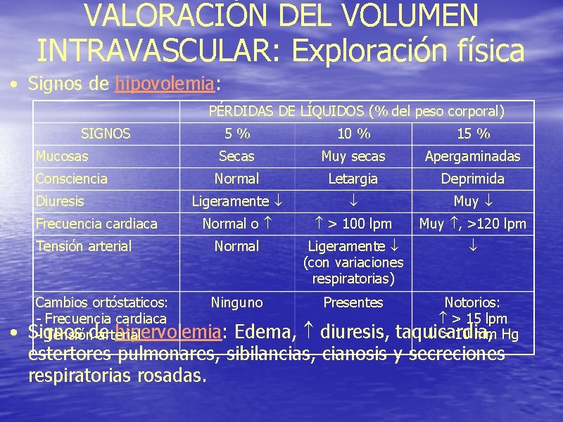 VALORACIÓN DEL VOLUMEN INTRAVASCULAR: Exploración física • Signos de hipovolemia: PÉRDIDAS DE LÍQUIDOS (%