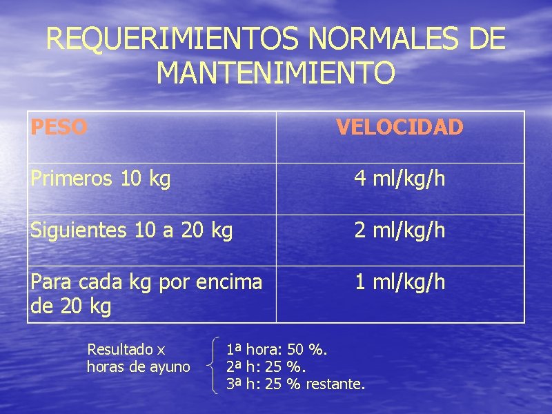 REQUERIMIENTOS NORMALES DE MANTENIMIENTO PESO VELOCIDAD Primeros 10 kg 4 ml/kg/h Siguientes 10 a