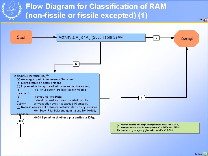 Flow Diagram for Classification of RAM (non-fissile or fissile excepted) (1) Start Activity ≤