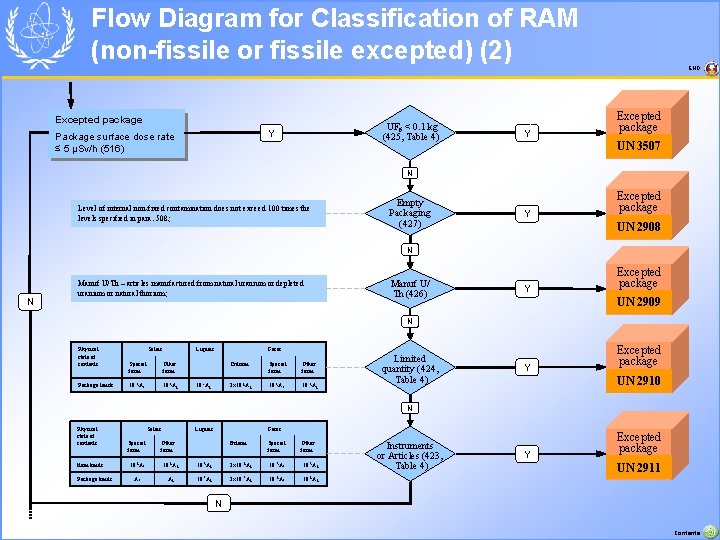 Flow Diagram for Classification of RAM (non-fissile or fissile excepted) (2) END Excepted package