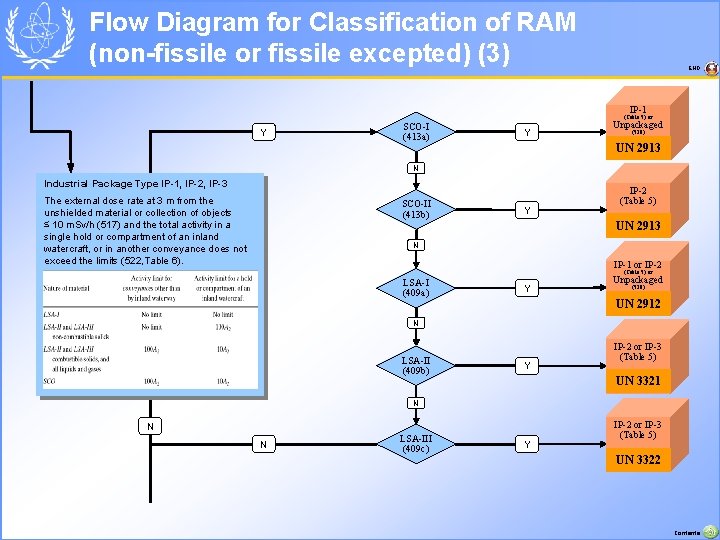 Flow Diagram for Classification of RAM (non-fissile or fissile excepted) (3) END IP-1 (Table