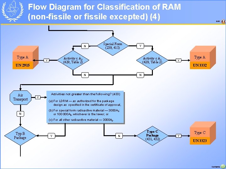 Flow Diagram for Classification of RAM (non-fissile or fissile excepted) (4) N Type A