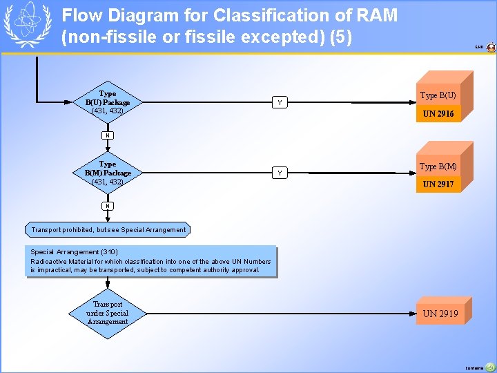 Flow Diagram for Classification of RAM (non-fissile or fissile excepted) (5) Type B(U) Package