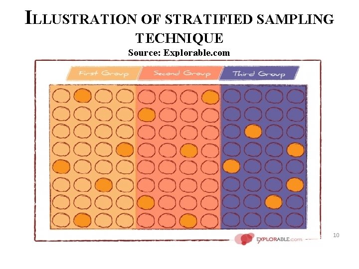 ILLUSTRATION OF STRATIFIED SAMPLING TECHNIQUE Source: Explorable. com 10 ILLUSTRATION OF STRATIFIED SAMPLING TECHNIQUE Source: Explorable. com 10