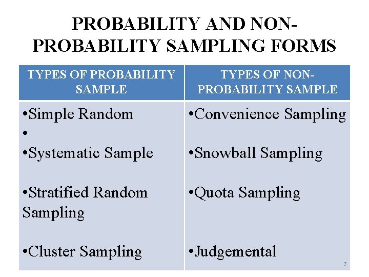 PROBABILITY AND NONPROBABILITY SAMPLING FORMS TYPES OF PROBABILITY SAMPLE TYPES OF NONPROBABILITY SAMPLE • PROBABILITY AND NONPROBABILITY SAMPLING FORMS TYPES OF PROBABILITY SAMPLE TYPES OF NONPROBABILITY SAMPLE •