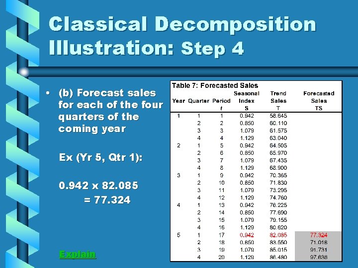 Classical Decomposition Illustration: Step 4 • (b) Forecast sales for each of the four
