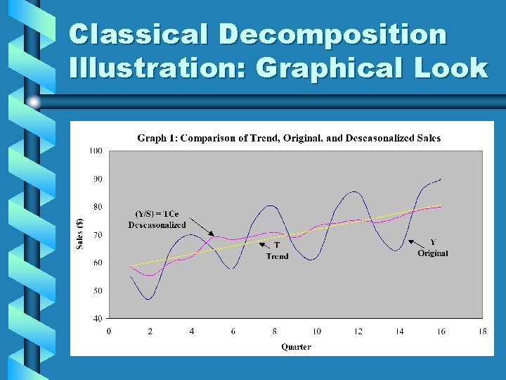 Classical Decomposition Illustration: Graphical Look 