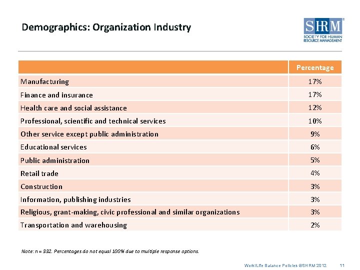 Demographics: Organization Industry Percentage Manufacturing 17% Finance and insurance 17% Health care and social