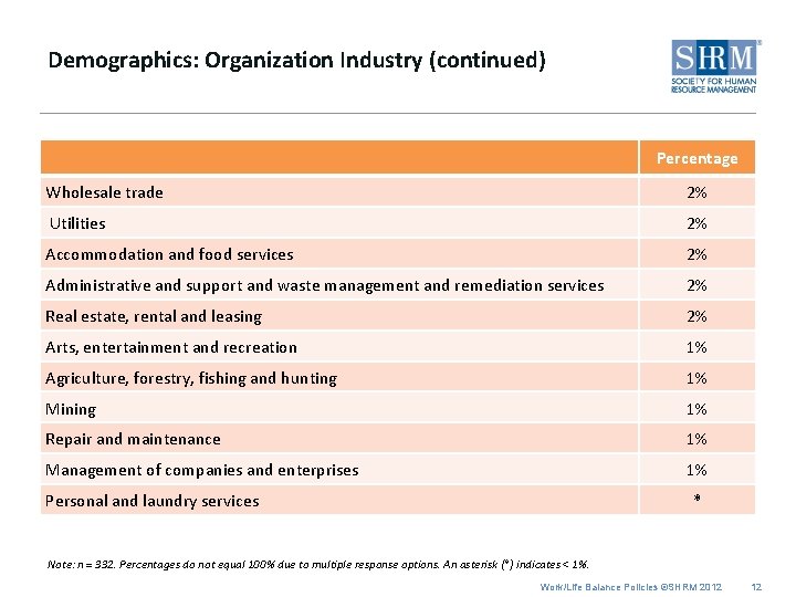 Demographics: Organization Industry (continued) Percentage Wholesale trade 2% Utilities 2% Accommodation and food services