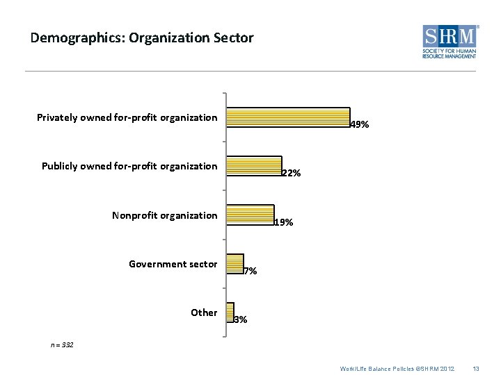 Demographics: Organization Sector Privately owned for-profit organization 49% Publicly owned for-profit organization 22% Nonprofit