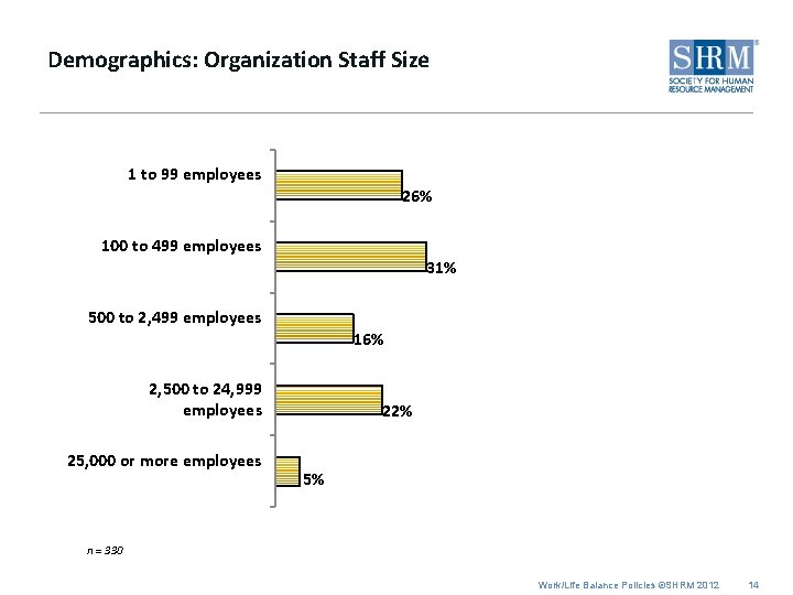 Demographics: Organization Staff Size 1 to 99 employees 26% 100 to 499 employees 31%