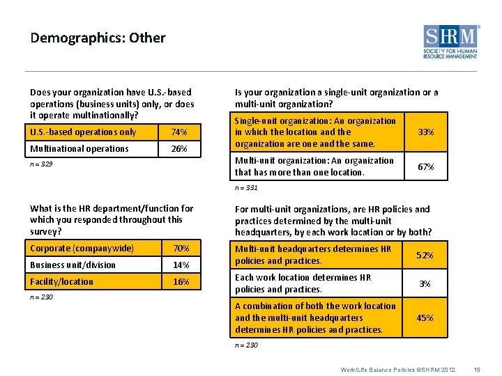 Demographics: Other Does your organization have U. S. -based operations (business units) only, or