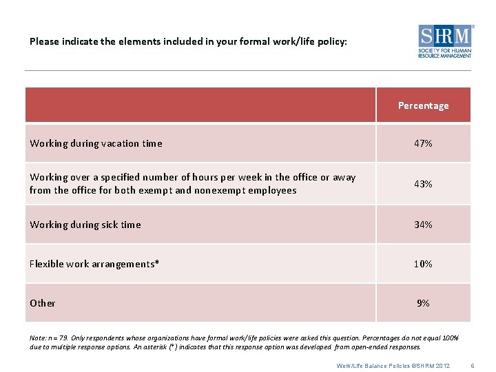 Please indicate the elements included in your formal work/life policy: Percentage Working during vacation