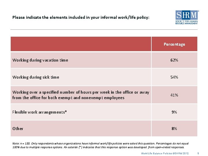 Please indicate the elements included in your informal work/life policy: Percentage Working during vacation