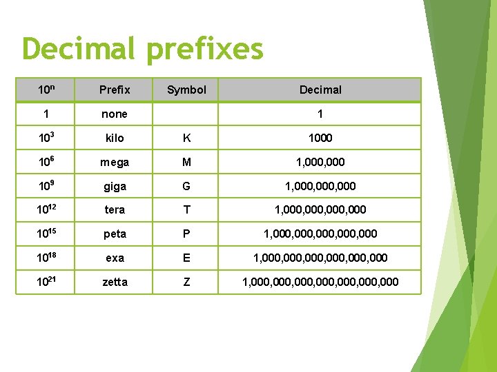 Decimal prefixes 10 n Prefix 1 none 103 kilo K 1000 106 mega M