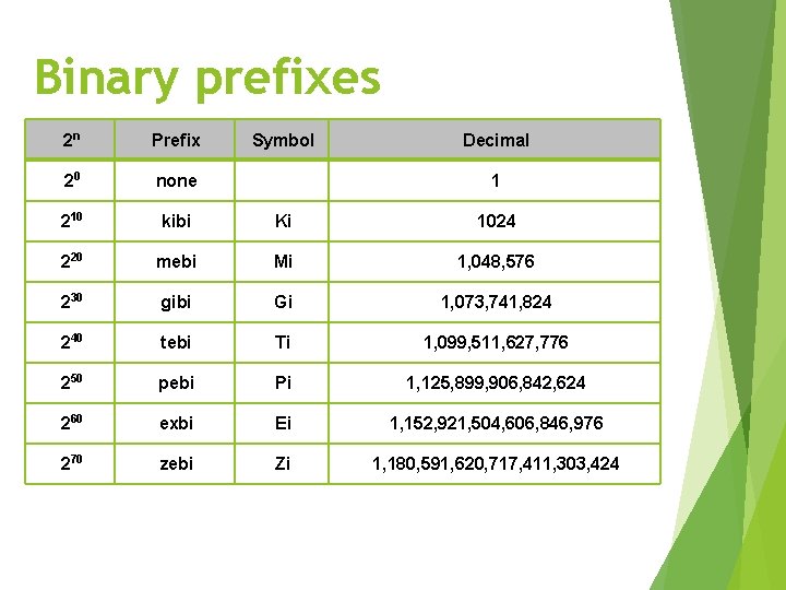 Binary prefixes 2 n Prefix 20 none 210 kibi Ki 1024 220 mebi Mi