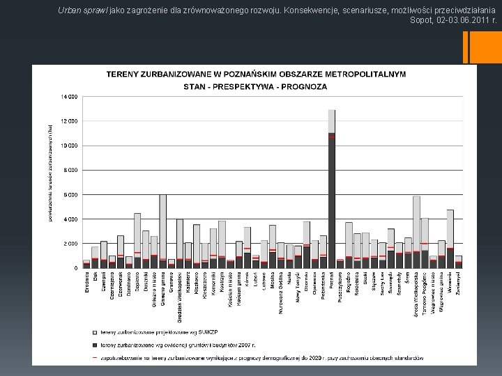 Urban sprawl jako zagrożenie dla zrównoważonego rozwoju. Konsekwencje, scenariusze, możliwości przeciwdziałania Sopot, 02 -03.