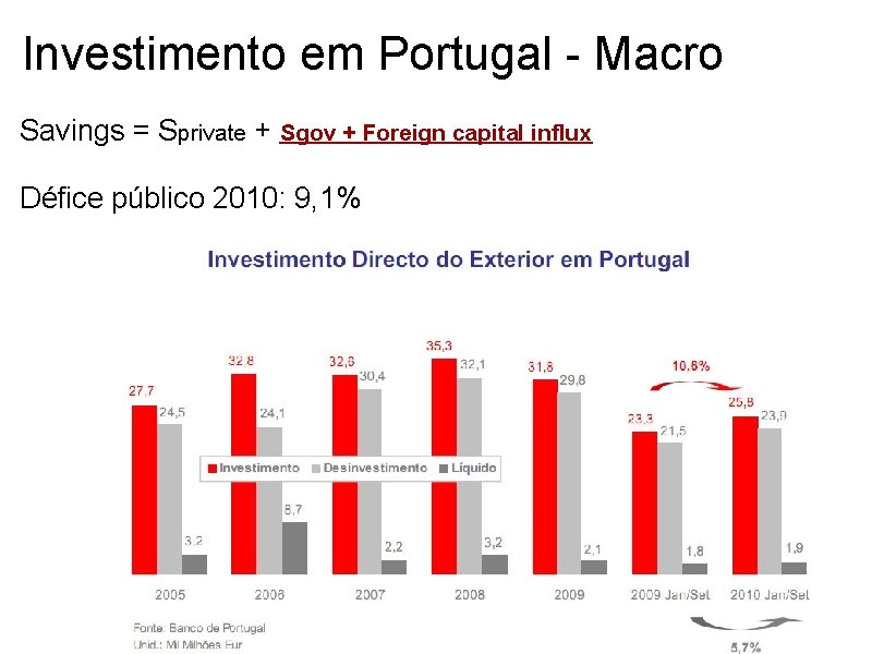 Investimento em Portugal - Macro Savings = Sprivate + Sgov + Foreign capital influx