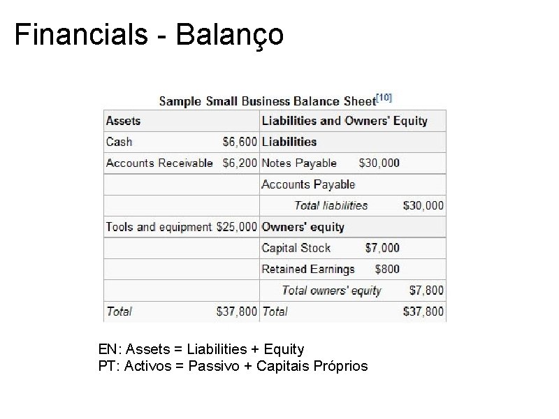 Financials - Balanço EN: Assets = Liabilities + Equity PT: Activos = Passivo +