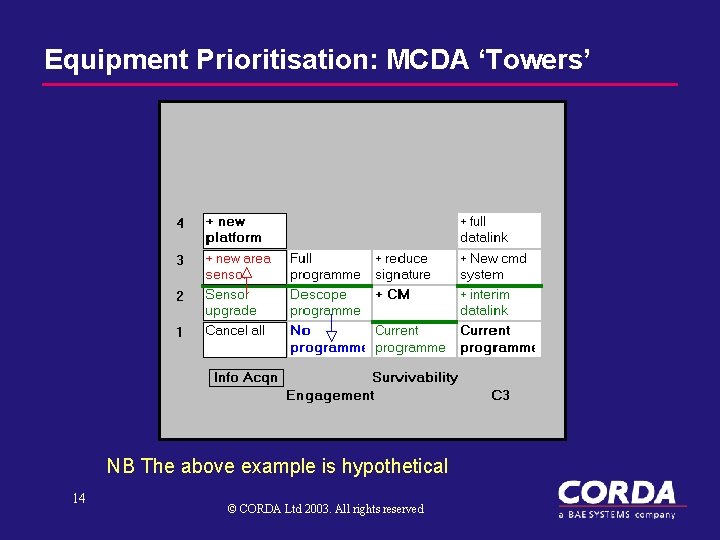 Equipment Prioritisation: MCDA ‘Towers’ NB The above example is hypothetical 14 © CORDA Ltd
