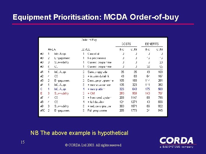 Equipment Prioritisation: MCDA Order-of-buy NB The above example is hypothetical 15 © CORDA Ltd