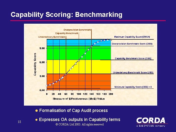 Capability Scoring: Benchmarking l Formalisation of Cap Audit process 18 l Expresses OA outputs