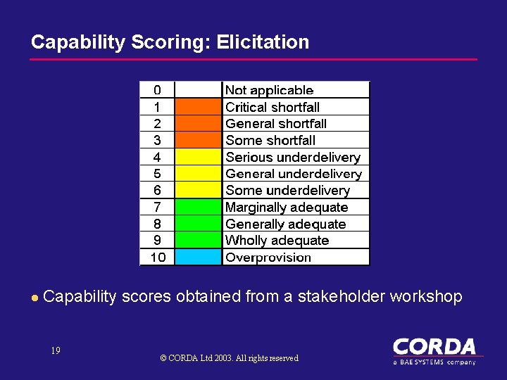 Capability Scoring: Elicitation l Capability scores obtained from a stakeholder workshop 19 © CORDA