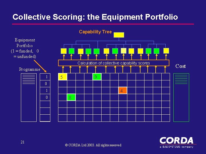 Collective Scoring: the Equipment Portfolio Capability Tree Equipment Portfolio (1 = funded, 0 =